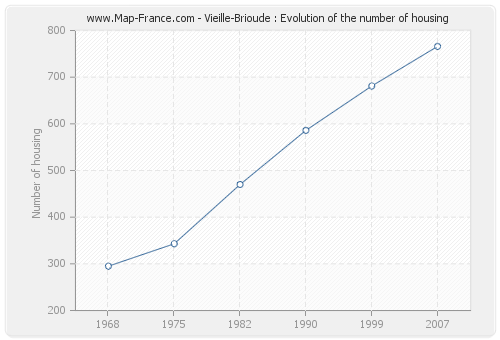 Vieille-Brioude : Evolution of the number of housing