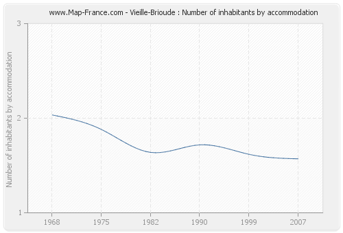Vieille-Brioude : Number of inhabitants by accommodation