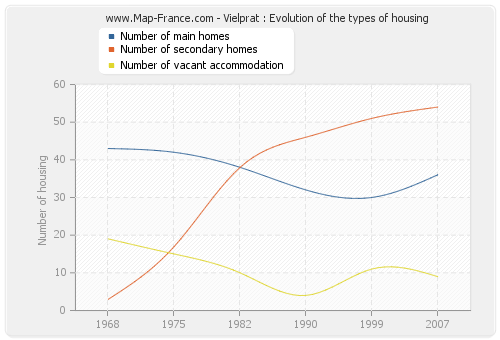 Vielprat : Evolution of the types of housing