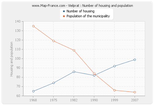 Vielprat : Number of housing and population