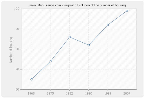 Vielprat : Evolution of the number of housing