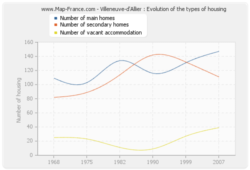Villeneuve-d'Allier : Evolution of the types of housing
