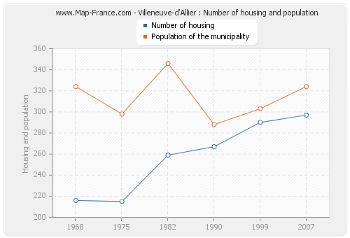 Villeneuve-d'Allier : Number of housing and population