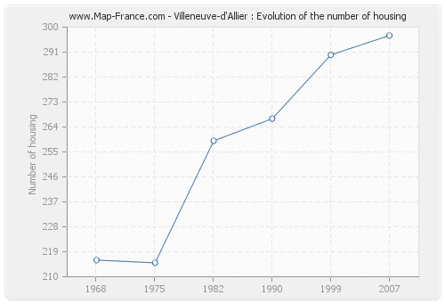 Villeneuve-d'Allier : Evolution of the number of housing