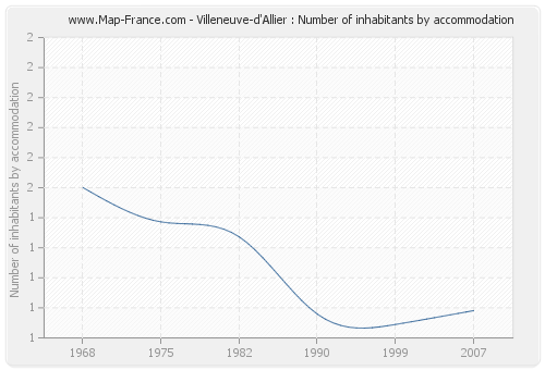 Villeneuve-d'Allier : Number of inhabitants by accommodation