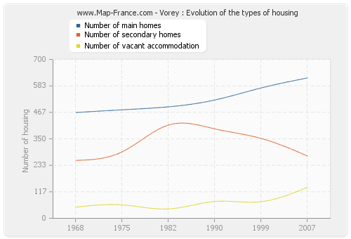 Vorey : Evolution of the types of housing