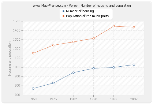 Vorey : Number of housing and population