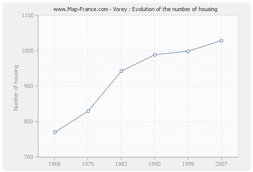 Vorey : Evolution of the number of housing