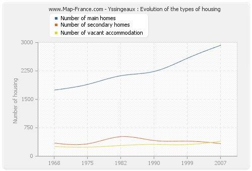 Yssingeaux : Evolution of the types of housing