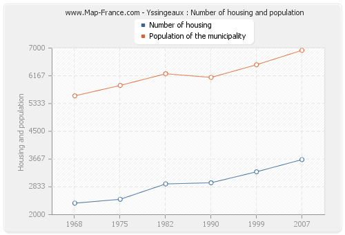 Yssingeaux : Number of housing and population
