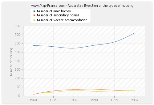Abbaretz : Evolution of the types of housing