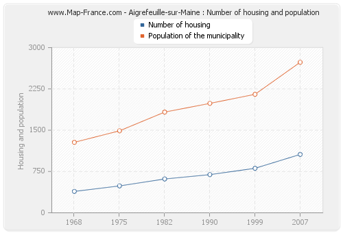 Aigrefeuille-sur-Maine : Number of housing and population