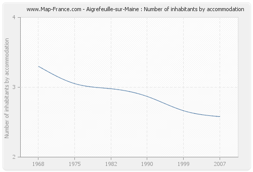 Aigrefeuille-sur-Maine : Number of inhabitants by accommodation
