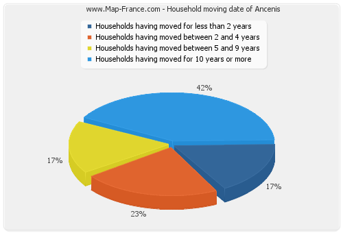 Household moving date of Ancenis