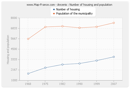 Ancenis : Number of housing and population