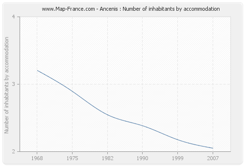 Ancenis : Number of inhabitants by accommodation