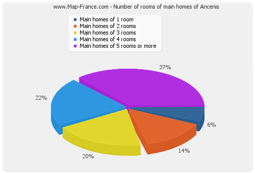Number of rooms of main homes of Ancenis