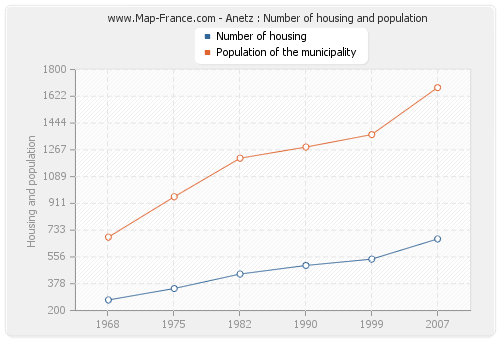 Anetz : Number of housing and population