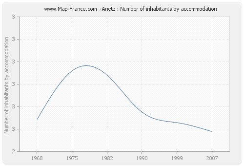 Anetz : Number of inhabitants by accommodation