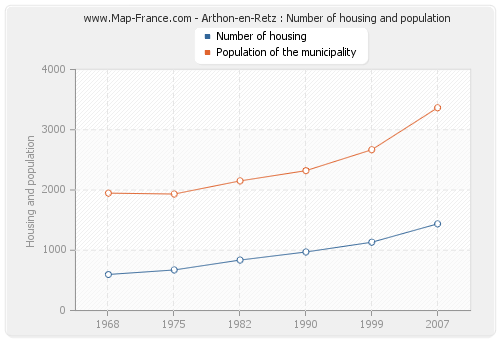 Arthon-en-Retz : Number of housing and population