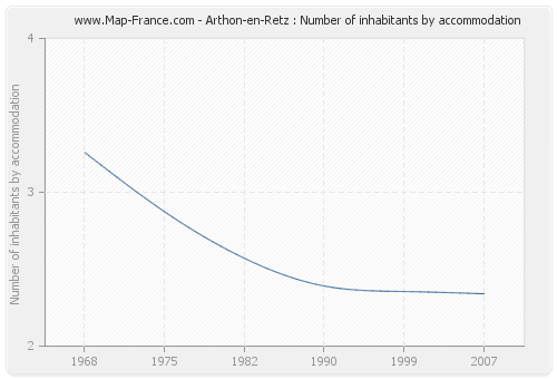 Arthon-en-Retz : Number of inhabitants by accommodation