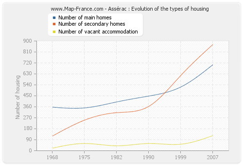 Assérac : Evolution of the types of housing