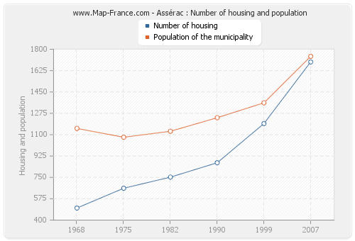 Assérac : Number of housing and population