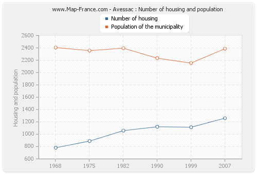 Avessac : Number of housing and population