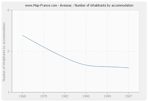 Avessac : Number of inhabitants by accommodation