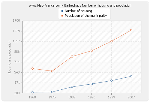 Barbechat : Number of housing and population
