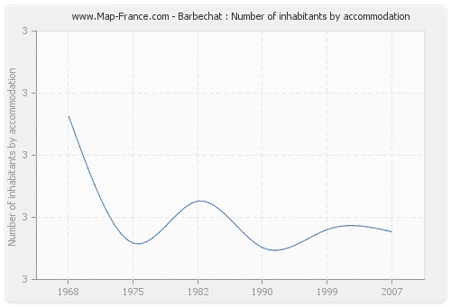 Barbechat : Number of inhabitants by accommodation