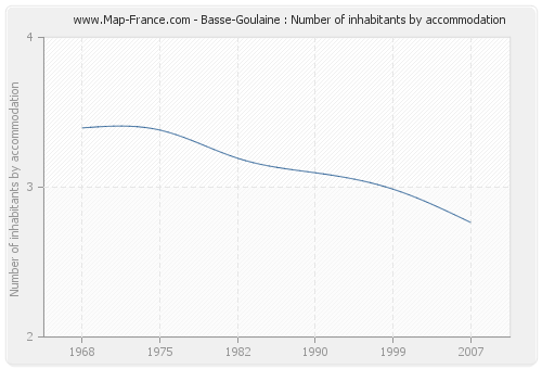 Basse-Goulaine : Number of inhabitants by accommodation