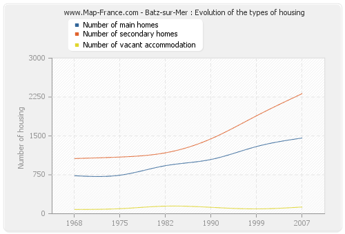 Batz-sur-Mer : Evolution of the types of housing