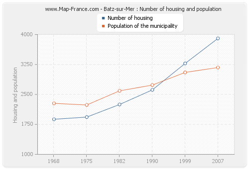 Batz-sur-Mer : Number of housing and population