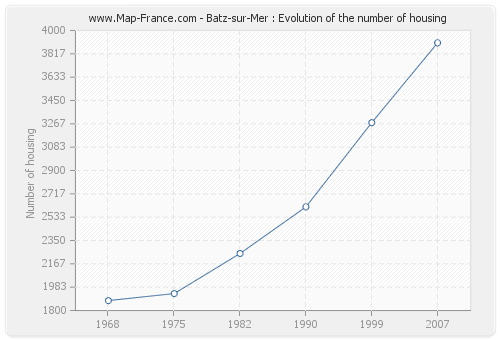 Batz-sur-Mer : Evolution of the number of housing
