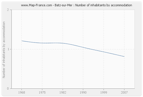 Batz-sur-Mer : Number of inhabitants by accommodation