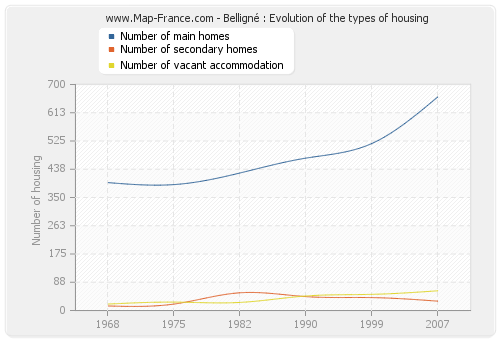 Belligné : Evolution of the types of housing