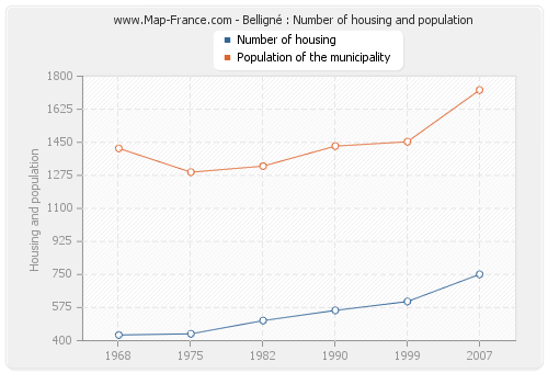 Belligné : Number of housing and population
