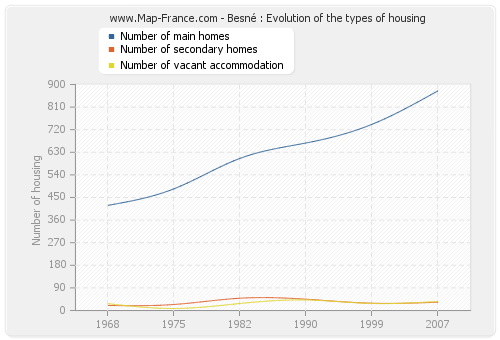 Besné : Evolution of the types of housing
