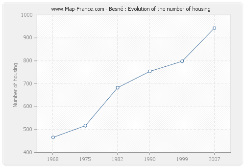 Besné : Evolution of the number of housing