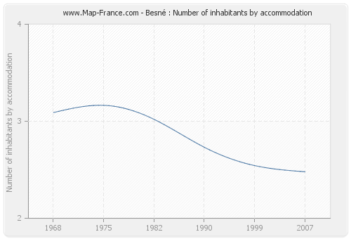 Besné : Number of inhabitants by accommodation