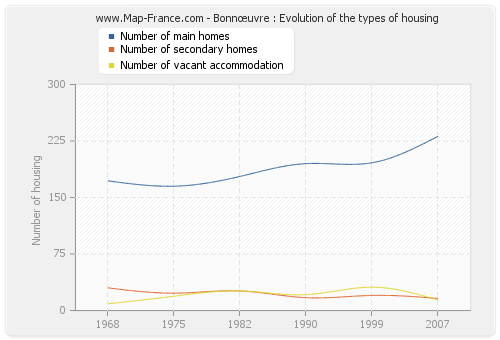 Bonnœuvre : Evolution of the types of housing