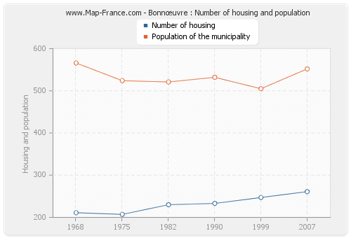 Bonnœuvre : Number of housing and population