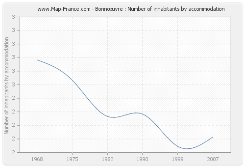 Bonnœuvre : Number of inhabitants by accommodation