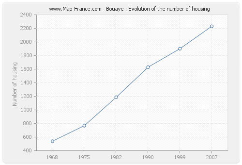 Bouaye : Evolution of the number of housing