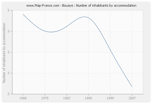 Bouaye : Number of inhabitants by accommodation