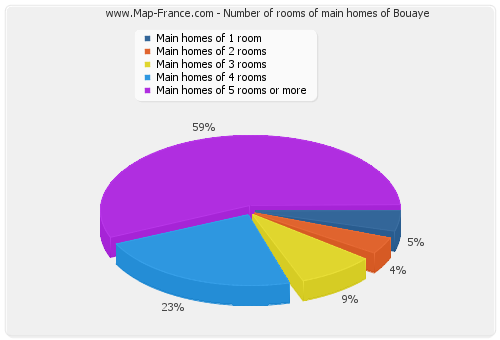Number of rooms of main homes of Bouaye