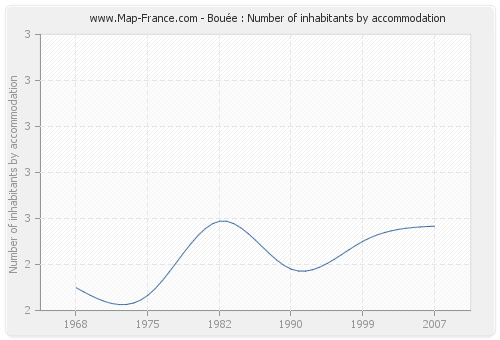 Bouée : Number of inhabitants by accommodation