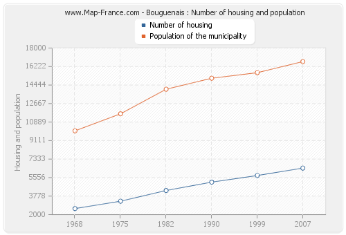 Bouguenais : Number of housing and population