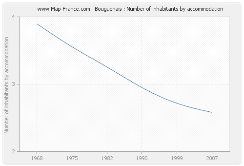 Bouguenais : Number of inhabitants by accommodation